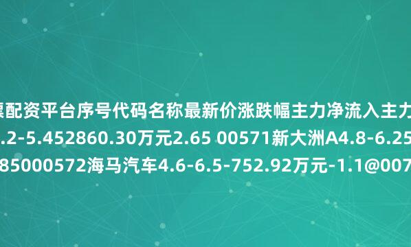 专业股票配资平台序号代码名称最新价涨跌幅主力净流入主力净占比1601118海南橡胶5.2-5.452860.30万元2.65 00571新大洲A4.8-6.25204.00万元0.85000572海马汽车4.6-6.5-752.92万元-1.1@00793ST华闻2.64-2.58-1100.60万元-12.11V00238*ST椰岛6.46-2.86-1857.92万元-22.76`00955欣
